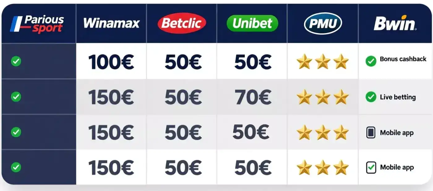 Tableau comparatif des bonus de bienvenue des bookmakers français : montants, conditions, avantages